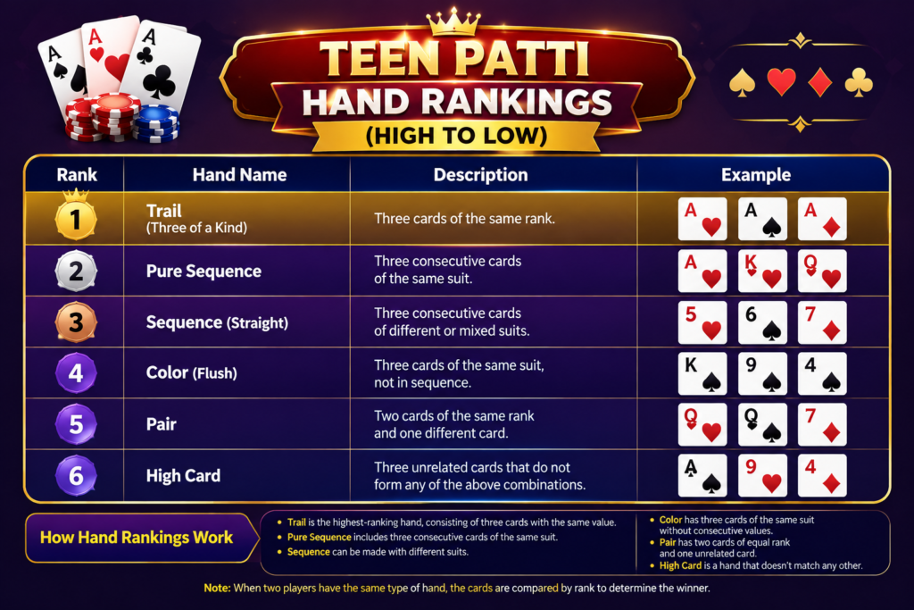 Teen Patti Hand Rankings (High to Low)